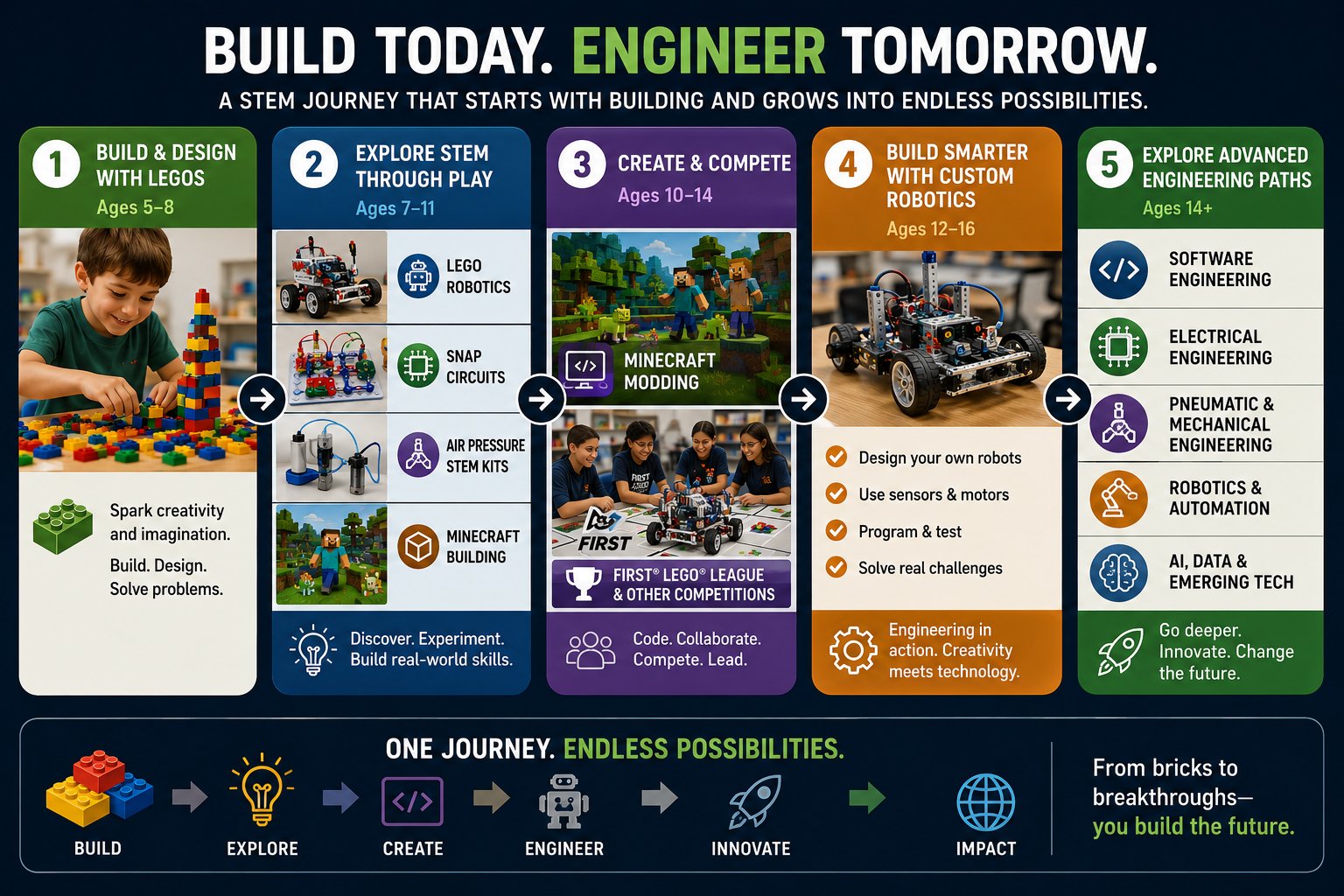 Build Today. Engineer Tomorrow. — STEM Programs