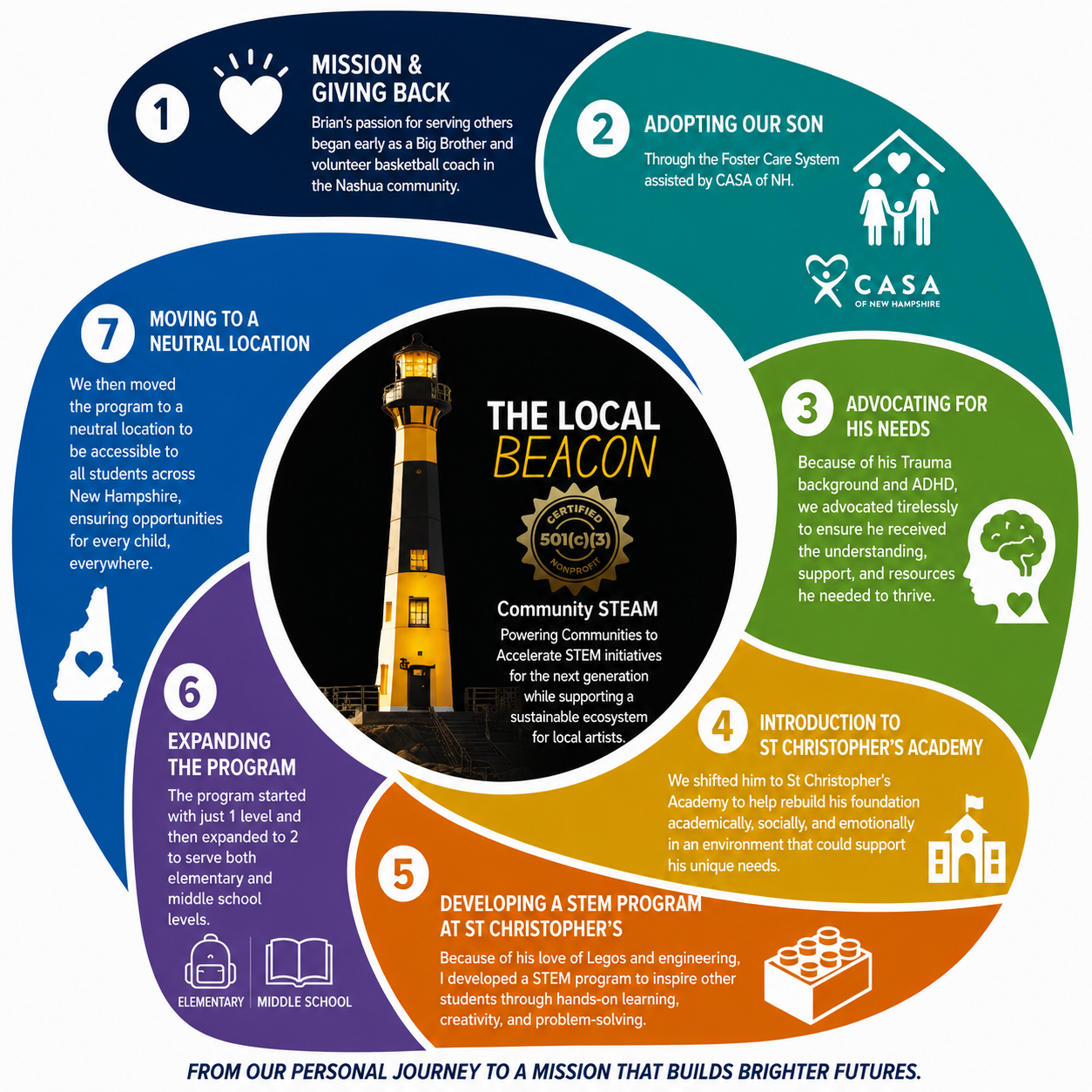 From Our Personal Journey to a Mission That Builds Brighter Futures